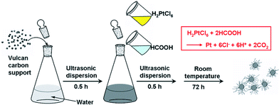 Schematic illustration of the synthesis of Pt NWs/C catalyst.