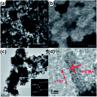 
          SEM images of Vulcan XC-72R carbon nanospheres (a) before, (b) after growth of Pt NWs (60 wt%), (c) low and (d) high magnification TEM micrographs of the Pt NWs/XC-72R. The inset in (c): SAED of the Pt NWs.