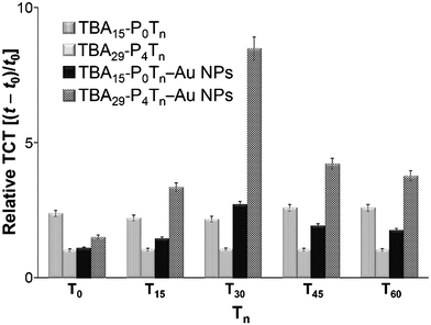 The relative thrombin clotting time [(t − t0)/t0] in human plasma in the presence of TBA15-P0Tn, TBA29-P4Tn, TBA15-P0Tn–Au NPs or TBA29-P4Tn–Au NPs. The TCT is taken at the point where the scattering signal is half-way between the lowest and highest points. The TCT for human plasma in the absence and presence of inhibitors is represented by t0 and t, respectively. Coagulation was initiated by adding plasma to each thrombin sample, and then light scattering was monitored at 680 nm. The control sample contained only thrombin (5.0 nM) and plasma prepared in physiological buffer [25 mM Tris-HCl (pH 7.4), 150 mM NaCl, 5 mM KCl, 1 mM MgCl2, 1 mM CaCl2]. Error bars represent standard deviations from three repeated experiments.