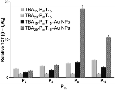 The relative thrombin clotting time [(t − t0)/t0] in human plasma in the presence of TBA-PmT15 or TBA-PmT15–Au NPs. The error bars represent the standard deviation of three repeated measurements. Other conditions were the same as those described in Fig. 1.