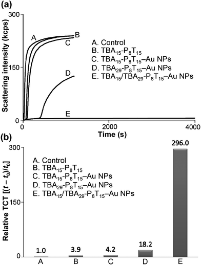 (a) Real-time monitoring of the light scattered during the coagulation of mixtures of thrombin, plasma and in the absence (A, control) and presence of inhibitors (B–E). (b) The relative thrombin clotting time [(t − t0)/t0] in human plasma in the presence of and in the absence (A, control) and presence of inhibitors (B–E). Other conditions were the same as those described in Fig. 1.