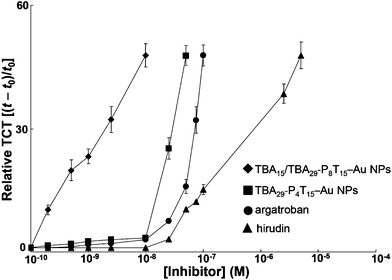 Dosage dependence of the delay of TCT for TBA15/TBA29-P8T15–Au NPs, TBA29-P4T15–Au NPs, argatroban or hirudin in the human plasma samples. The error bars represent the standard deviation of three repeated measurements. Other conditions were the same as those described in Fig. 1.