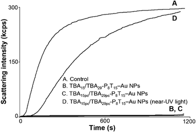 Reversible inhibitory function of the TBA15pc/TBA29pc-P8T15–Au NPs (2.5 nM) in plasma by irradiation of near-UV light. (A) thrombin (5 nM) is added to 2-fold diluted plasma immediately in the absence of any inhibitors, (B) 2.5 nM TBA15/TBA29-P8T15–Au NPs or (C) 2.5 nM TBA15pc/TBA29pc-P8T15–Au NPs incubated with thrombin and plasma, or (D) 2.5 nM TBA15pc/TBA29pc-P8T15–Au NPs incubated with thrombin were irradiated with near-UV light for 30 min and then reacted with plasma. Other conditions were the same as those described in Fig. 1.