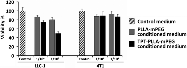 Effect of TPT released from PLLA-mPEG gels on the viability of LLC-1 and 4T1 cancer cells. 1 × 104 cells were seeded and 1 : 104 and 1 : 103 dilutions of the conditioned media were tested.