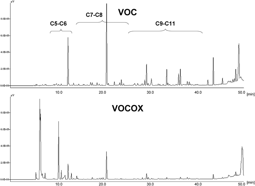 Normalised GC/FID chromatograms of VOCs in polluted urban air before (VOC) and after contact with PVMo11-functionalized cellulose/silica hybrid (VOCOX).