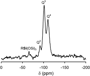 
            29Si MAS NMR spectrum of cellulose/silica hybrid functionalized with PV2Mo10.