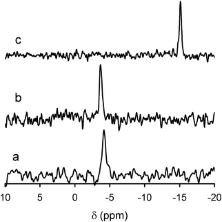 
            31P MAS NMR spectra of cellulose/silica hybrids functionalized with PVMo11 (a), PMo12 (b) and PW12 (c). Spectrum of PV2Mo10 hybrid (not shown) was very similar to the spectrum of PVMo11 hybrid (a).