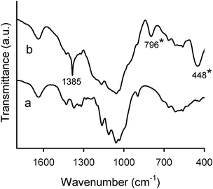 
            FTIR spectra of cellulosic pulp (a) and cellulose/silica hybrid functionalized with PV2Mo10 (b).