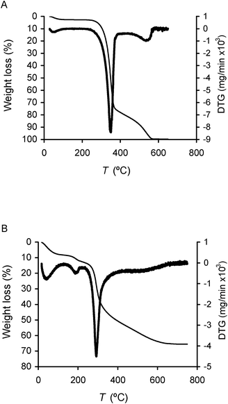 
            Thermogravimetric curve (thin line) and corresponding derivative curve (DTG, thick line) of cellulosic pulp (A) and cellulose/silica hybrid functionalized with PV2Mo10 (B).