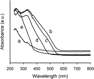 
            Diffuse reflectance spectra of initial cellulosic pulp (a) and cellulose/silica hybrids functionalized with PV2Mo10 (b), PVMo11 (c), PMo12 (d) and PW12 (e).