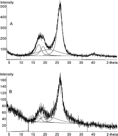 X-ray diffractograms of pellets of initial cellulosic pulp (A) and cellulose/silica hybrid functionalized with PV2Mo10 (B) showing fitted peaks from the crystalline reflections and the amorphous halo.