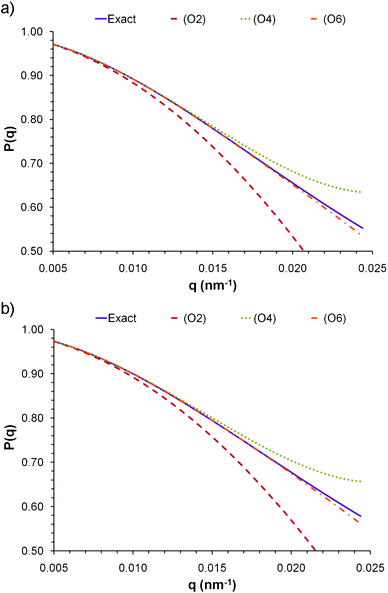 Form factors calculated for a) a cuboid with axes A = 20 nm, B = 40 nm, C = 200 nm, and b) an ellipsoid with semi-axes a = 12.4 nm, b = 24.8 nm and c = 124 nm. The volume and the A/B (or a/b) ratio of both particles are the same.