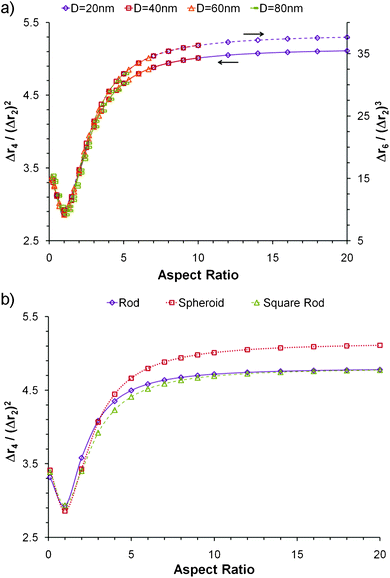 Normalized moments versus aspect ratio. a) Δr4/(Δr2)2 and Δr6/(Δr2)3 for spheroids with different diameters and b) Δr4/(Δr2)2 for biaxial nanoparticles of different shapes.