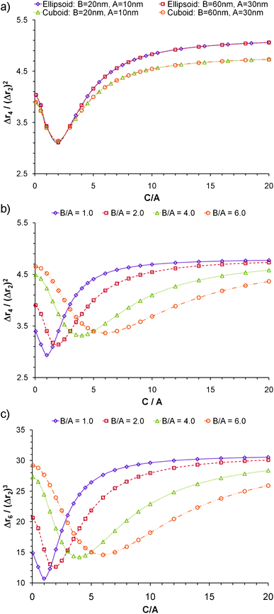 Normalized moments of triaxial nanoparticlesversus ratio of axes C/A. a) Δr4/(Δr2) for particles of variable shape and size; b) Δr4/(Δr2)2 for cuboidal particles of variable B/A ratio; and c) Δr6/(Δr2)3 for cuboidal particles of variable B/A ratio