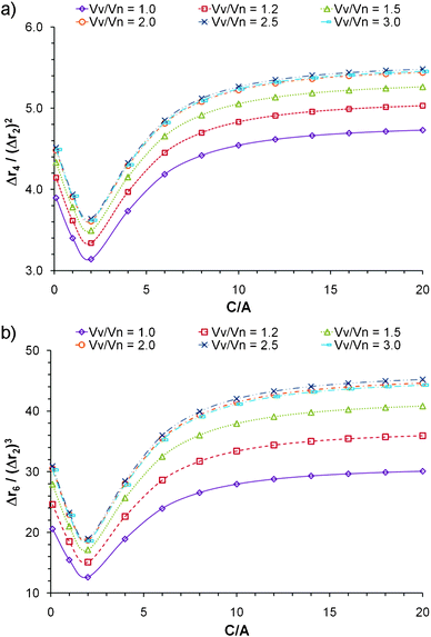 Effect of volume polydispersity on the behavior of a) Δr4/(Δr2)2 and b) Δr6/(Δr2)3versus C/A for cuboidal particles. Each curve corresponds to particles with a number average volume of 24 000 nm3, and constant B/A of 2.