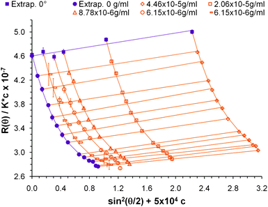 Scattering intensity construction for several CNC samples showing the extrapolation to zero angle and zero concentration. The constant 5 × 104 is an arbitrary shift factor to differentiate each sample.