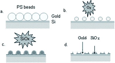 Schematic representation of the fabrication of the gold/SiOx nano-templates.
