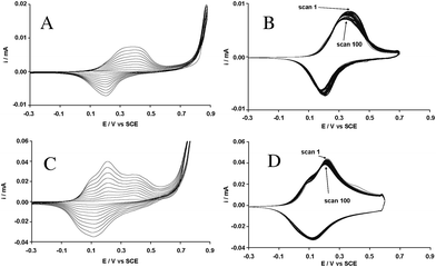 Cyclic voltammograms of (A) B2 and (C) B12 (1 mM) in 0.1M Bu4NPF6/CH3CN: 10 scans vs. SCE. Cyclic voltammograms of (B) polyB2 and (D) polyB12 in 0.1M Bu4NPF6/CH3CN without monomer: 100 scans vs. SCE.