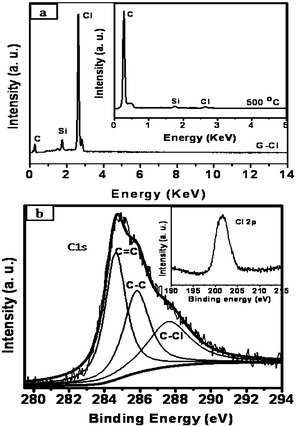 (a) EDAX spectrum of chlorinated graphene (G-Cl). Inset shows the EDAX spectrum after heating G-Cl at 500 °C for 4 h. (b) C 1s core level XP spectrum of G-Cl. Inset shows the Cl 2p signal in XPS.