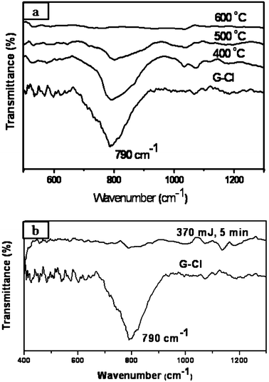 (a) IR spectra of G-Cl heated for 4 h at 400 °C, 500 °C and 600 °C. (b) IR spectra of G-Cl and G-Cl subjected to laser radiation (370 mJ, 5 min).