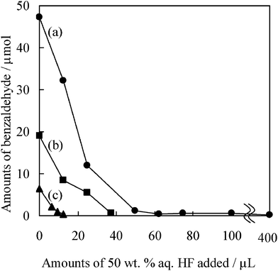 Photocatalytic activities for the formation of benzaldehyde on various TiO2 samples under visible light irradiation for 4 h. Surface treatment by 50 wt% aq. HF was conducted on: (a) untreated TiO2, (b) TiO2(773) and (c) TiO2(973).