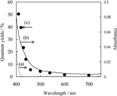 
            UV-Vis
            absorption spectra of: (a) untreated TiO2, (b) TiO2 adsorbed with benzyl alcohol, and (c) quantum yields for the photocatalytic oxidation of benzyl alcohol into benzaldehyde on TiO2.