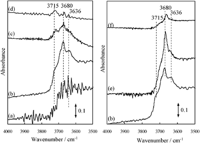 
            FT-IR spectra of the untreated TiO2 (a), TiO2 heat-treated at: (b) 673 K, (c) 773 K, (d) 873 K; (e) HF(50)–TiO2 and (f) HF(400)–TiO2. The spectra (e) and (f) were recorded after heat-treatment at 673 K.