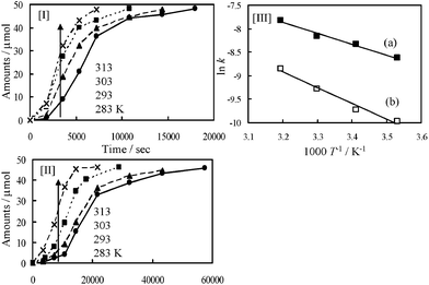 Time profile for the photocatalytic oxidation of [I] normal benzyl alcohol, [II] α,α-d2 benzyl alcohol on TiO2 at 283–313 K under visible light irradiation, and the Arrhenius plots [III] for (a) benzyl alcohol and (b) α,α-d2 benzyl alcohol.