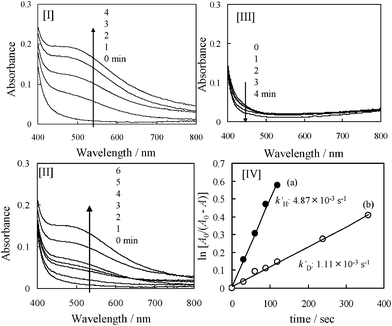 Changes in the UV-Vis spectra of untreated TiO2 adsorbed with: [I] normal benzyl alcohol, [II] α,α-d2 benzyl alcohol, and [III] HF(50)-TiO2 adsorbed with normal benzyl alcohol in the presence of Ag+ ions under visible light irradiation, and the plots [IV] for ln [A0/(A0 − A)] against t for: (a) normal benzyl alcohol, and (b) α,α-d2 benzyl alcohol.