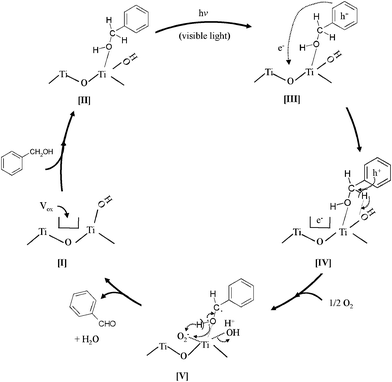 Reaction mechanism behind the selective photocatalytic oxidation of benzyl alcohol into benzaldehyde on TiO2 under visible light irradiation.