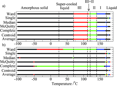 Results of HA clustering analyses for spectral ranges a) 20–400 cm−1; b) 400–3800 cm−1. The algorithm used is given at the left, and clusters are indicated by colours. Note that in this case the colours are arbitrary and do not relate directly to the various physical forms.