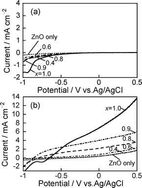 (a) Current–potential curves of ZAIS(x)/ZnO–rod/FTO obtained in the dark (a) and with Xe lamp irradiation (λ > 350 nm) (b). The number in the figure is the x value of ZAIS(x) used.