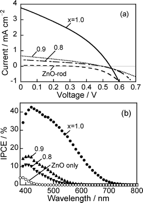 (a) Current–voltage curves of sandwich-type cells prepared with ZAIS(x)/ZnO–rod/FTO electrodes under simulated solar irradiation (AM 1.5). (b) Action spectra of photocurrent obtained at 0 V. ZnO rods were deposited on FTO with 3 deposition cycles. The number in the figure is the x value of ZAIS(x) used.