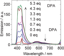 Variation of the upconversion intensity with increasing DPA concentration: the role of the dark excited state in upconversion. λex[Pt-1] = 445 nm, phosphorescence was measured as a function of DPA concentration. In toluene. C [Pt-1] = 1.0 × 10−5 M, 20 °C.