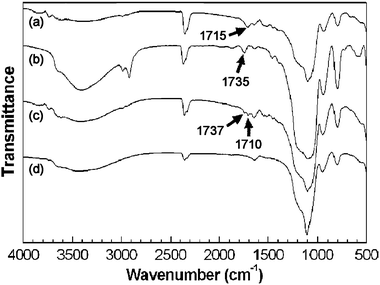 
            FTIR spectra of SiO2@(APTS-ACPC) (a), SiO2@MPTS (b), SiO2@[MPTS+(APTS-ACPC)] (c) and pure silica (d).
