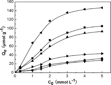 Rebinding capacity curves of SiO2@MSM-MIP1 (▲), SiO2@NIP1 (▼), SiO2@MSM-MIP2 (■), SiO2@NIP2 (●), SiO2@MSM-MIP3 (◀) and SiO2@NIP3 (▶) to MSM. The amounts of rebinding MSM were measured by suspending 20 mg of materials in 5 mL of solution with different MSM concentrations. The adsorption time was 60 min.