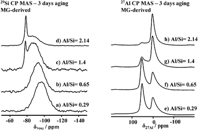 (a–d) 29Si CP and (e–h) 27Al MAS solid-state NMR experiments performed on MG-derived imogolite samples after 3 days aging and at different Al/Si ratios.