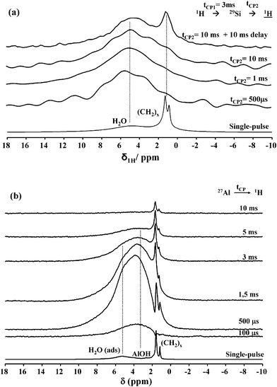 (a) 1H{29Si{1H}} double CP MAS NMR (B0 = 7.05 T; νMAS = 14 kHz) spectra of MG-derived imogolite upon 3 days aging time. tCP1 = 3 ms while tCP2 varies as indicated next to each spectrum. (b) 1H{27Al} CP MAS NMR (B0 = 16.45 T; νMAS = 23 kHz) spectra of MG-derived imogolite upon 3 days aging time. Contact times are provided next to each spectrum. The corresponding single pulse 1H MAS NMR spectra, recorded under comparable conditions (B0 and νMAS) for experiments shown in (a) and (b), are shown at the bottom of each set of experiments.