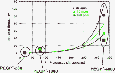 The effect of P···P distance on IE. It is clearly shown that IE increases as the P···P distance becomes longer. This effect is more dramatic in low concentrations, with IE(40 ppm) > IE(80 ppm) > IE(150 ppm) (see right side of the graph). Lines are drawn to aid the reader.