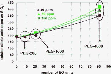The effect of the number of –CH2CH2O– units on silicic acid stabilisation. As the number of EO units increases the PEG polymer becomes more efficient. The values for soluble silicic acid were taken from 24 h experiments. Lines are drawn to aid the reader.