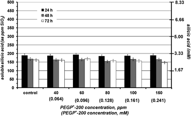 The effect of various concentrations of PEGP+-200 (40–150 ppm) on silicic acid stabilisation during a 3 day period. PEGP+-200 has virtually no effect on the condensation reaction.