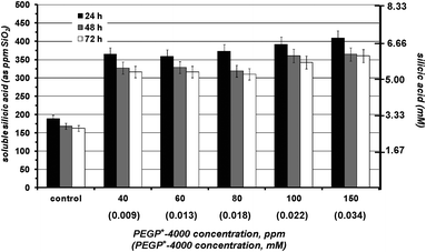 The effect of various concentrations of PEGP+-4000 (40–150 ppm) on silicic acid stabilisation during a 3 day period. A strong stabilizing effect is observed.