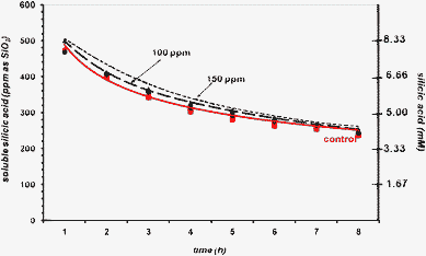 The effect of PEGP+-200 (at 100 (0.161) and 150 (0.241) ppm (mM) levels) on silicic acid stabilisation, during an 8 h period.