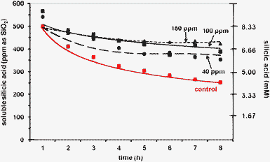 The effect of PEGP+-4000 (at 40 (0.009), 100 (0.022) and 150 (0.034) ppm (mM) levels) on silicic acid stabilisation, during an 8 h period.