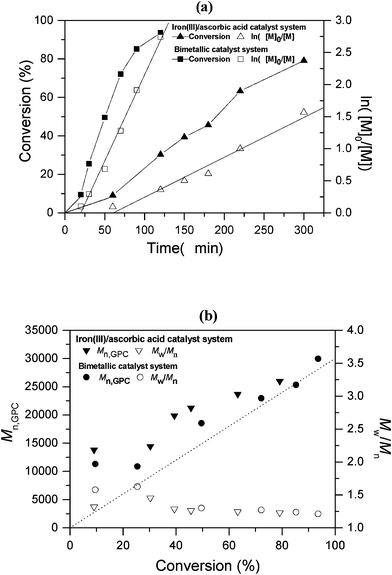 Conversion and ln([M]0/[M]) as a function of time (a) and average-number molecular weight (Mn,GPC) and molecular weight distribution (Mw/Mn) versus the conversion (b) for the bulk AGET ATRP of MMA in the absence of oxygen using PPh3 as the ligand with bimetallic and iron(iii)/ascorbic acid catalyst system, respectively. Bimetallic catalyst system: [MMA]0/[EBiB]0/[FeCl3·6H2O]0/[PPh3]0/ [CuCl]0 = 300 : 1 : 0.5 : 1.5 : 0.1; Iron(iii)/ascorbic acid catalyst system: [MMA]0/[EBiB]0/ [FeCl3·6H2O]0/[PPh3]0/[ascorbic acid]0 = 300 : 1 : 0.5 : 1.5 : 0.1. MMA = 3 mL, T = 90 °C.