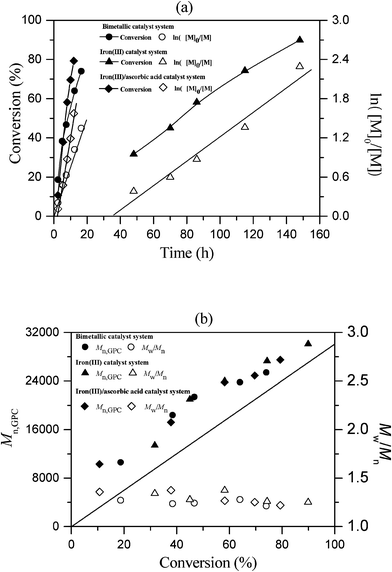 Conversion and ln([M]0/[M]) as a function of time (a) and average-number molecular weight (Mn,GPC) and molecular weight distribution (Mw/Mn) versus the conversion (b) for the bulk AGET ATRP of MMA in the absence of oxygen using TDA-1 as the ligand with bimetallic, iron(iii)/ascorbic acid, and iron(iii) catalyst system, respectively. Bimetallic catalyst system: [MMA]0/[EBiB]0/[FeCl3·6H2O]0/[TDA-1]0/[CuCl]0 = 300 : 1 : 0.5 : 1.5 : 0.1; Iron(iii)/ascorbic acid catalyst system: [MMA]0/[EBiB]0/ [FeCl3·6H2O]0/[TDA-1]0/ [ascorbic acid]0 = 300 : 1 : 0.5 : 1.5 : 0.1; Iron(iii) catalyst system : [MMA]0/[EBiB]0/[FeCl3·6H2O]0/[TDA-1]0 = 300 : 1 : 0.5 : 1.5. MMA = 3 mL, T = 90 °C.