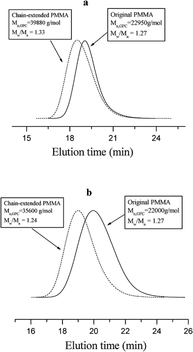 
            GPC traces of before and after chain-extension using PMMA as macroinitiator prepared by the bimetallic catalyst system. Polymerization conditions: (a) [MMA]0/[PMMA]0/[FeCl3·6H2O]0/[PPh3]0/[CuCl]0 = 300 : 1 : 0.5 : 1.5 : 0.1; in bulk; MMA = 1.5 mL; time = 4 h; conversion = 49%; T = 90 °C; (b) [MMA]0/[PMMA]0/[FeCl3·6H2O]0/[TDA-1]0/[CuCl]0 = 300 : 1 : 0.5 : 1.5 : 0.1; in bulk; MMA = 1.5 mL; time = 28 h ; conversion = 43%; T = 90 °C.
