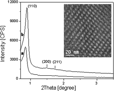 
            Powder X-ray diffraction patterns of as-synthesized (a) and calcined SBA-16 sample (b); TEM micrograph of calc-SBA-16 is reported in the panel.