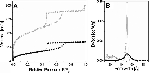 
            N2 adsorption-desorption isotherms at 77 K and relative pressures (P/P0) from 1×10−6 to 1 of as-synthesized (–•–) and calcined SBA-16 (–○–) (A); Pore size distribution, determined by NLDFT method, for the as-synthesized (–•–) and calcined SBA-16 (–○–) (B).