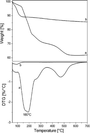
            TGA measurements (10 °C min−1) under O2 flow for as-synthesized (a) and calcined SBA-16 (b); the derivative curves (DTG), are shown in the bottom panel.